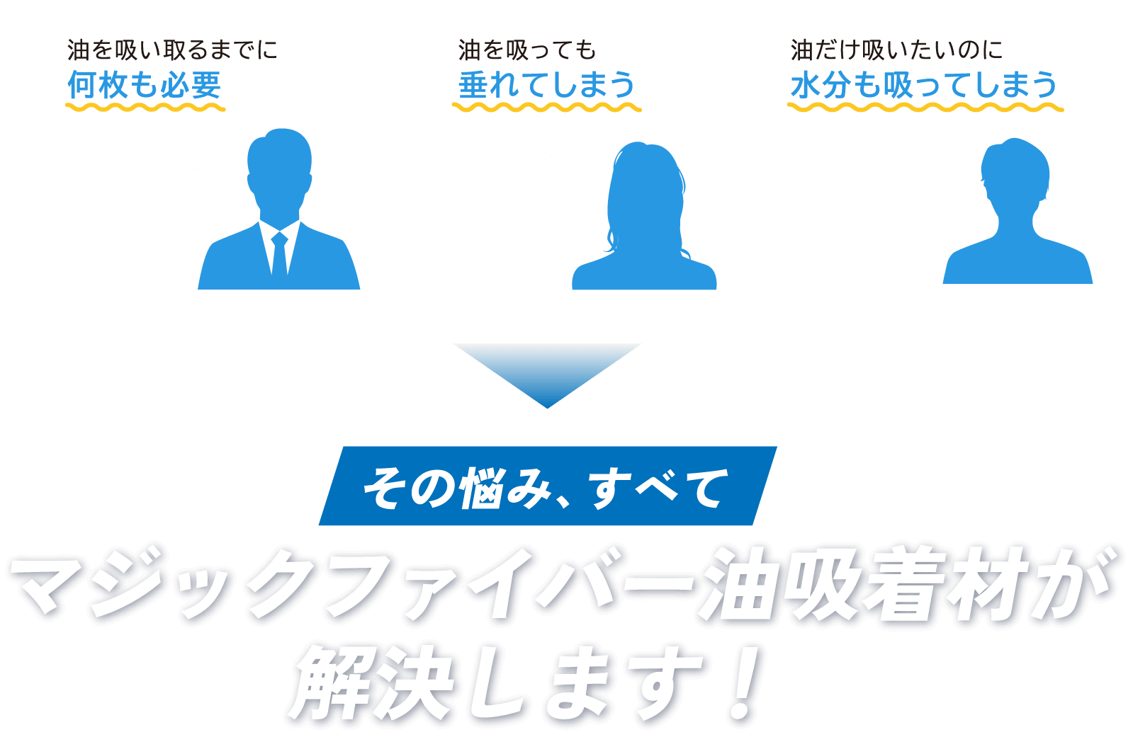 油を吸い取るまでに何枚も必要 油を吸っても垂れてしまう 油だけ吸いたいのに水分も吸ってしまう その悩み、すべてマジックファイバー油吸着材が解決します！