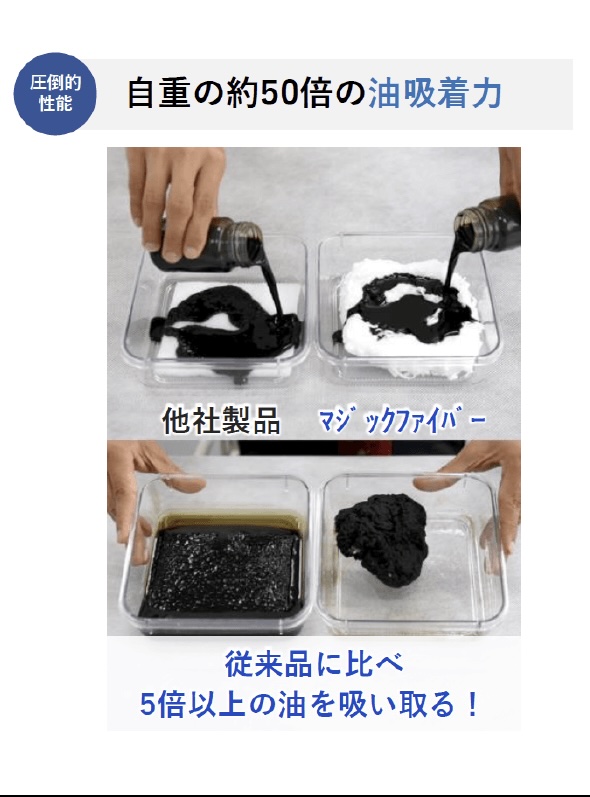 圧倒的性能 自重の約50倍の油吸着力 従来品に比べて5倍以上の油を吸い取る！