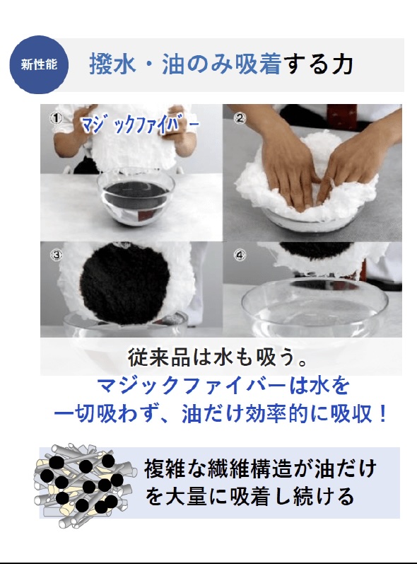 新性能 撥水・油のみ吸着する力 従来品は水も吸う。マジックファイバーは水を一切吸わず、油だけ効率的に吸収！複雑な繊維構造が油だけを大量に吸着し続ける